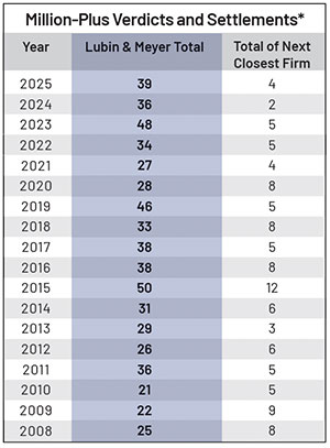 Compare Massachusetts Medical Malpractice Firms Chart
