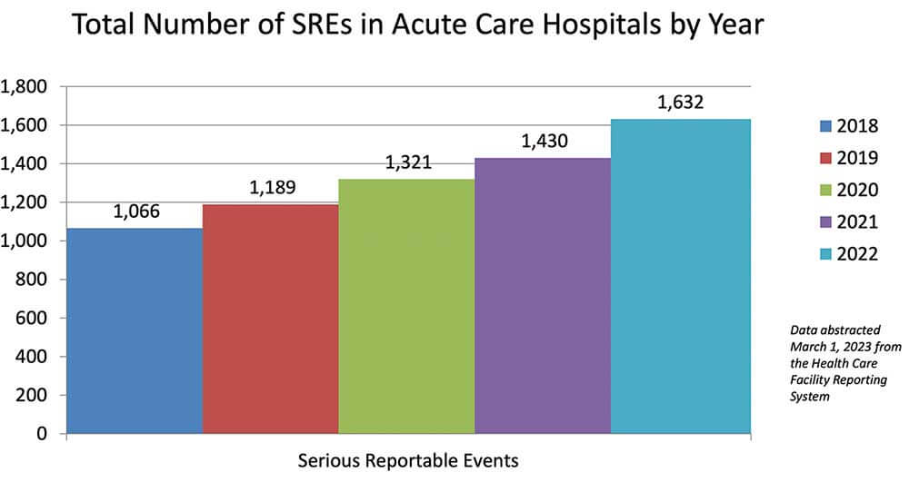 Serious Reportable Events Bar Chart - 2018 to 2022